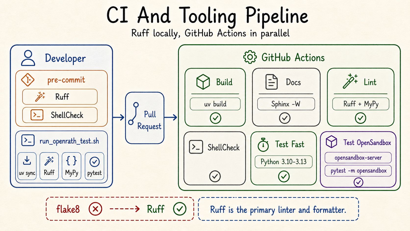 OpenRath CI and tooling pipeline