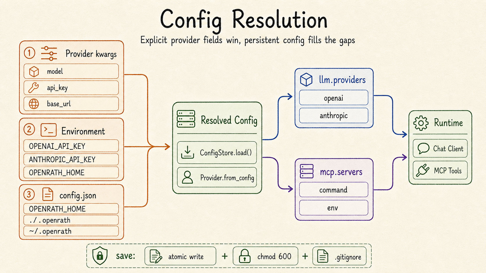 OpenRath configuration resolution stack