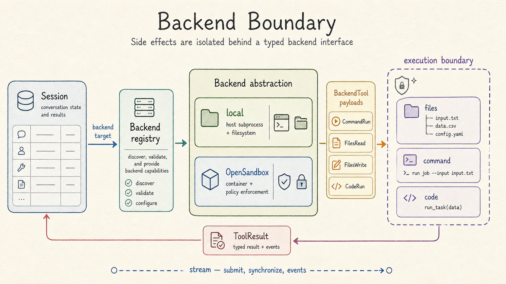 Backend boundary overview