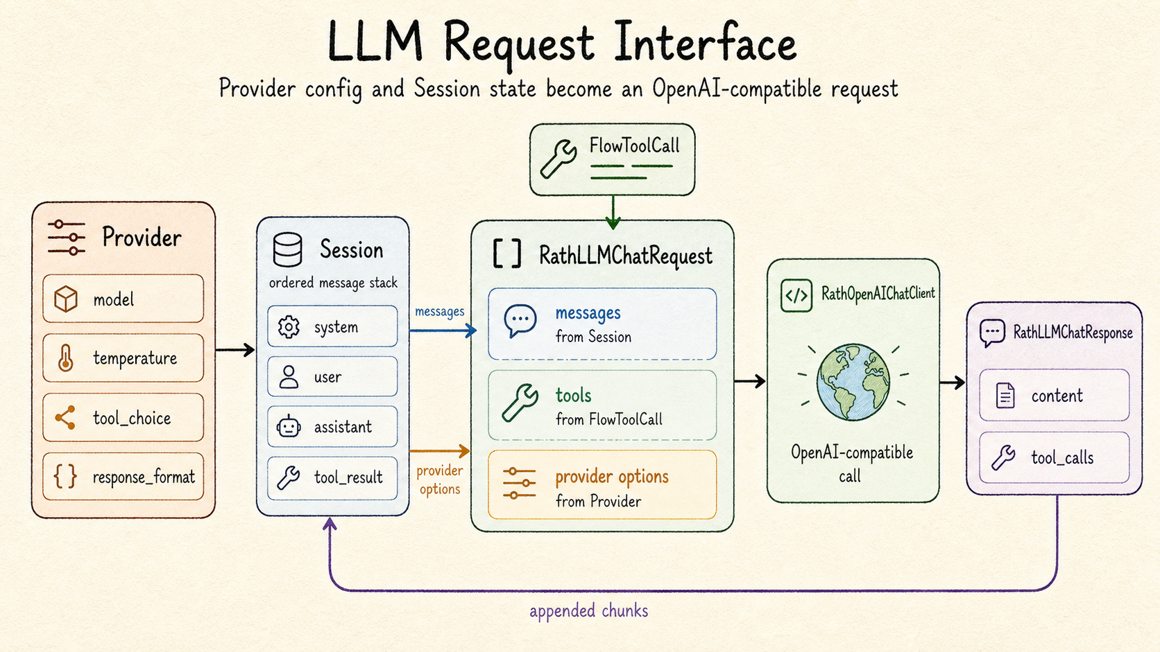 LLM request interface overview