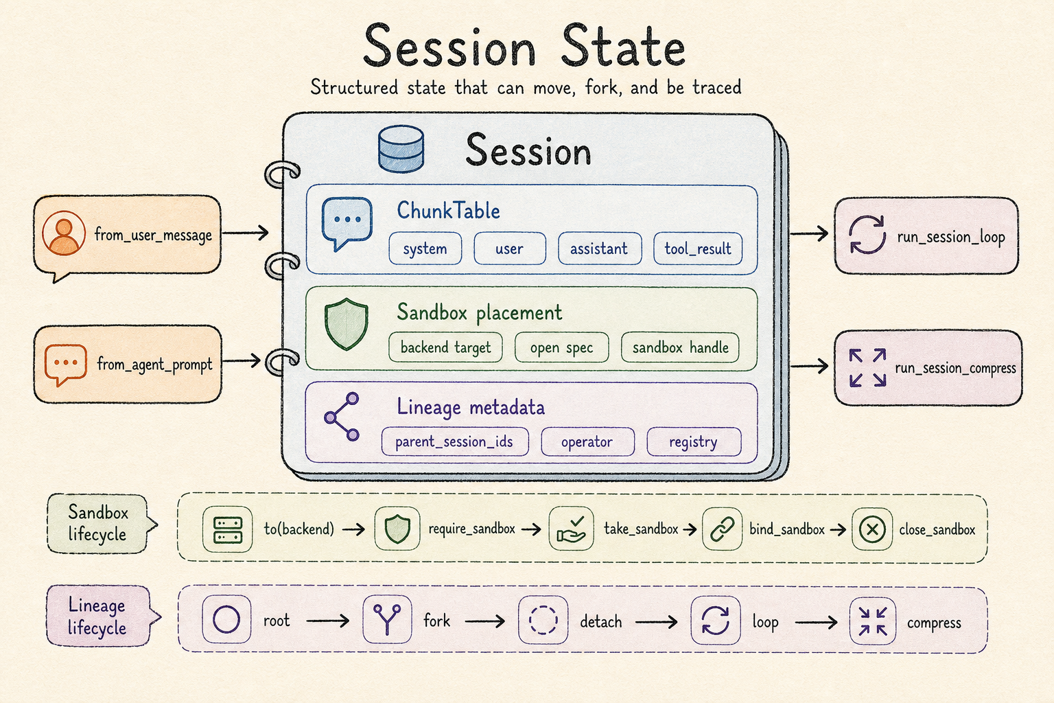 Session state overview