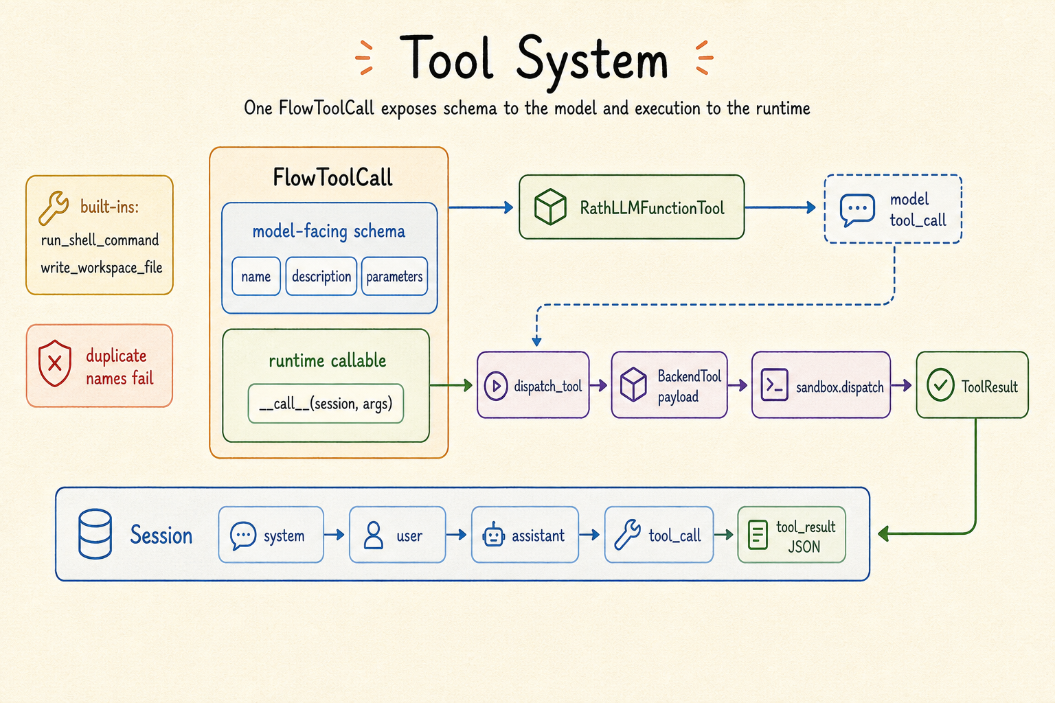 Tool system overview