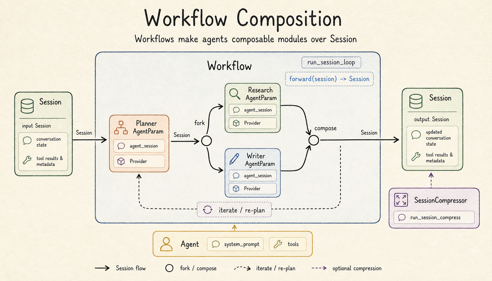 Workflow composition overview