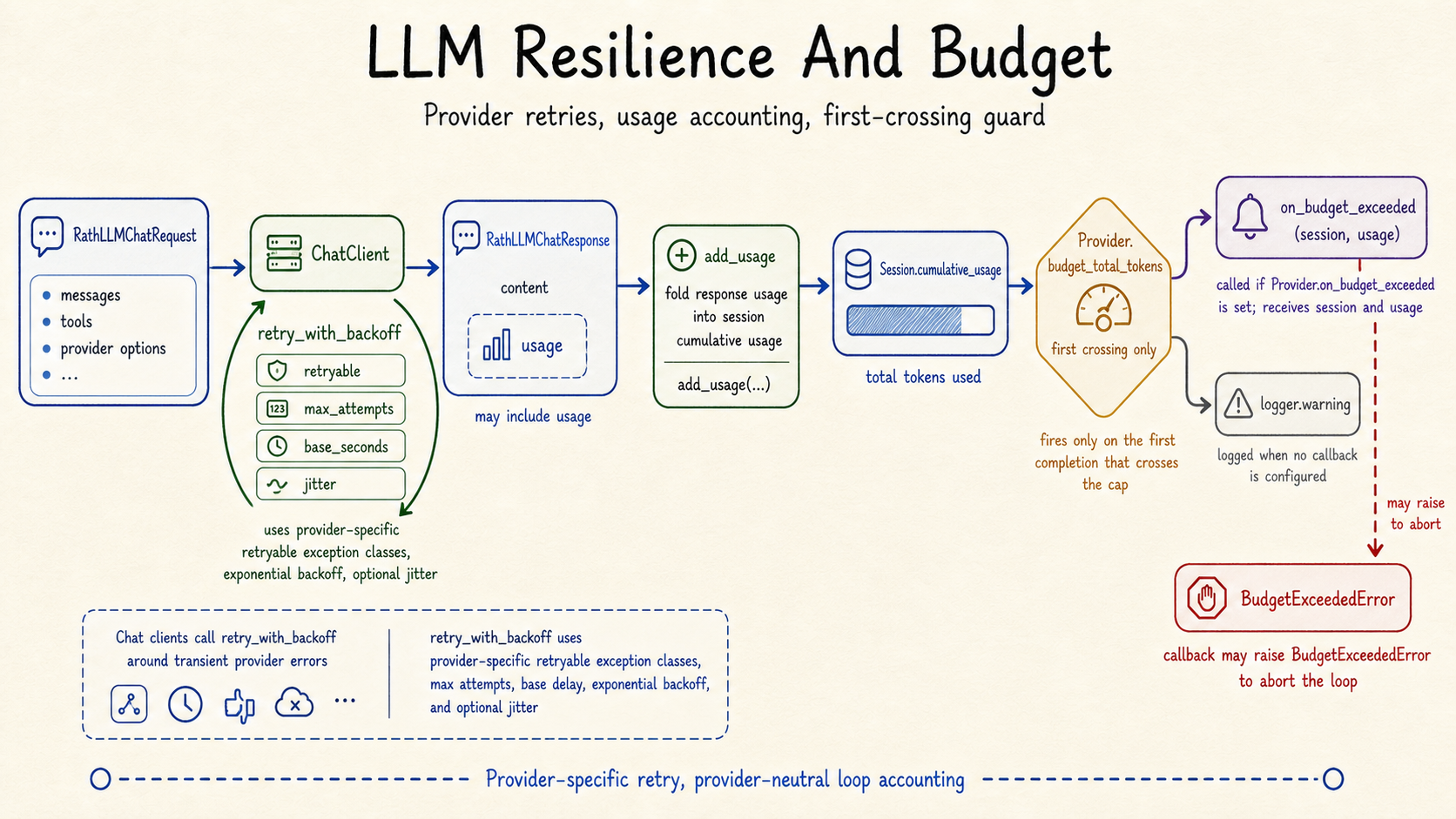 LLM retry, usage, and budget guard flow