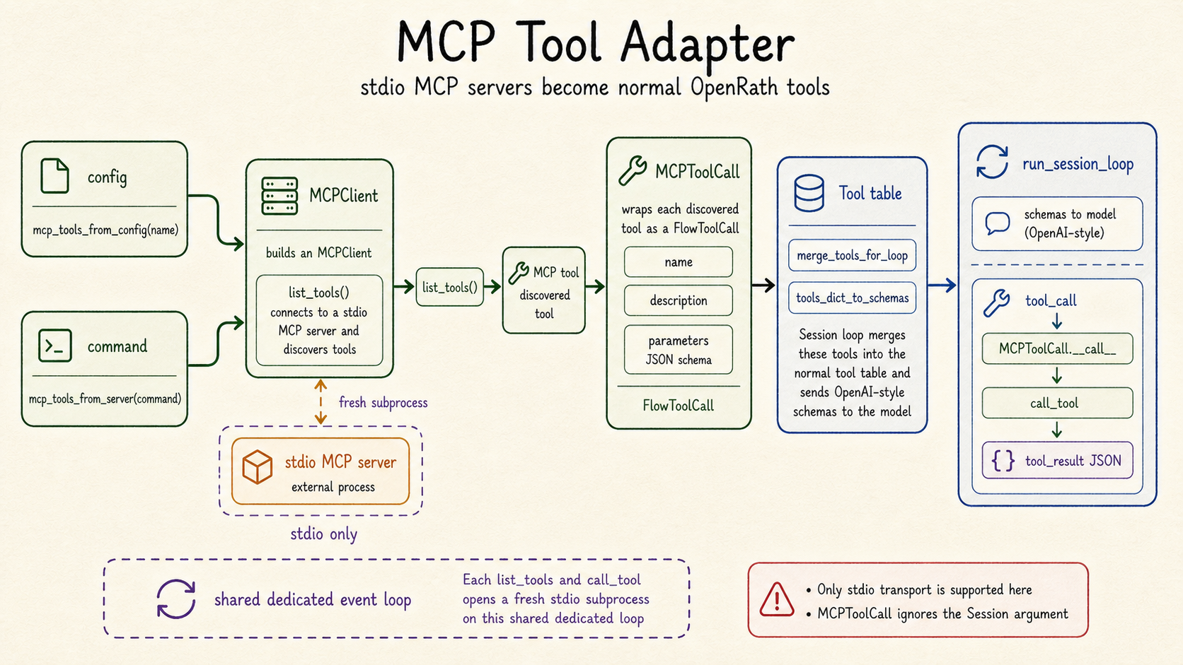 MCP stdio tool adapter