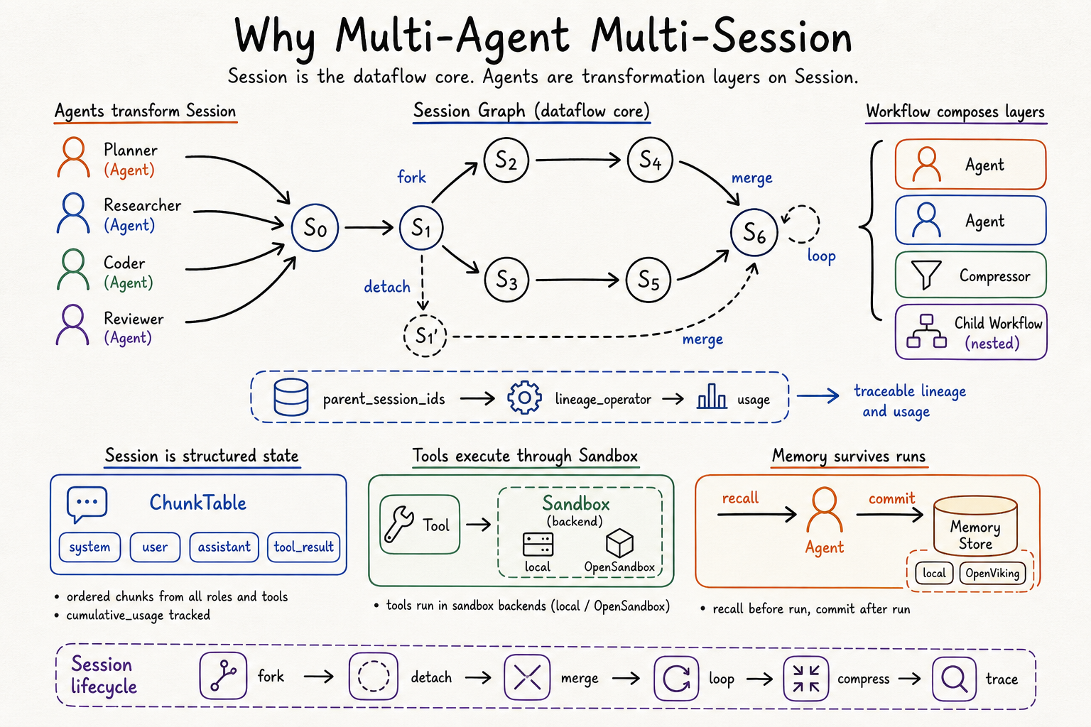 Multi-agent multi-session runtime