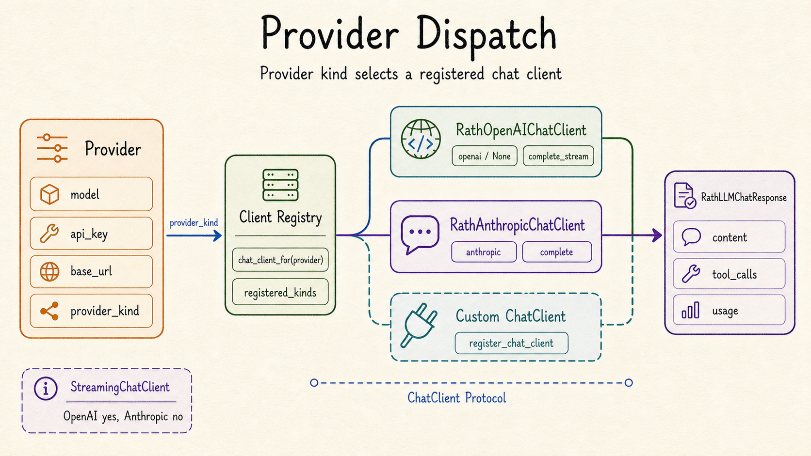 Provider dispatch registry