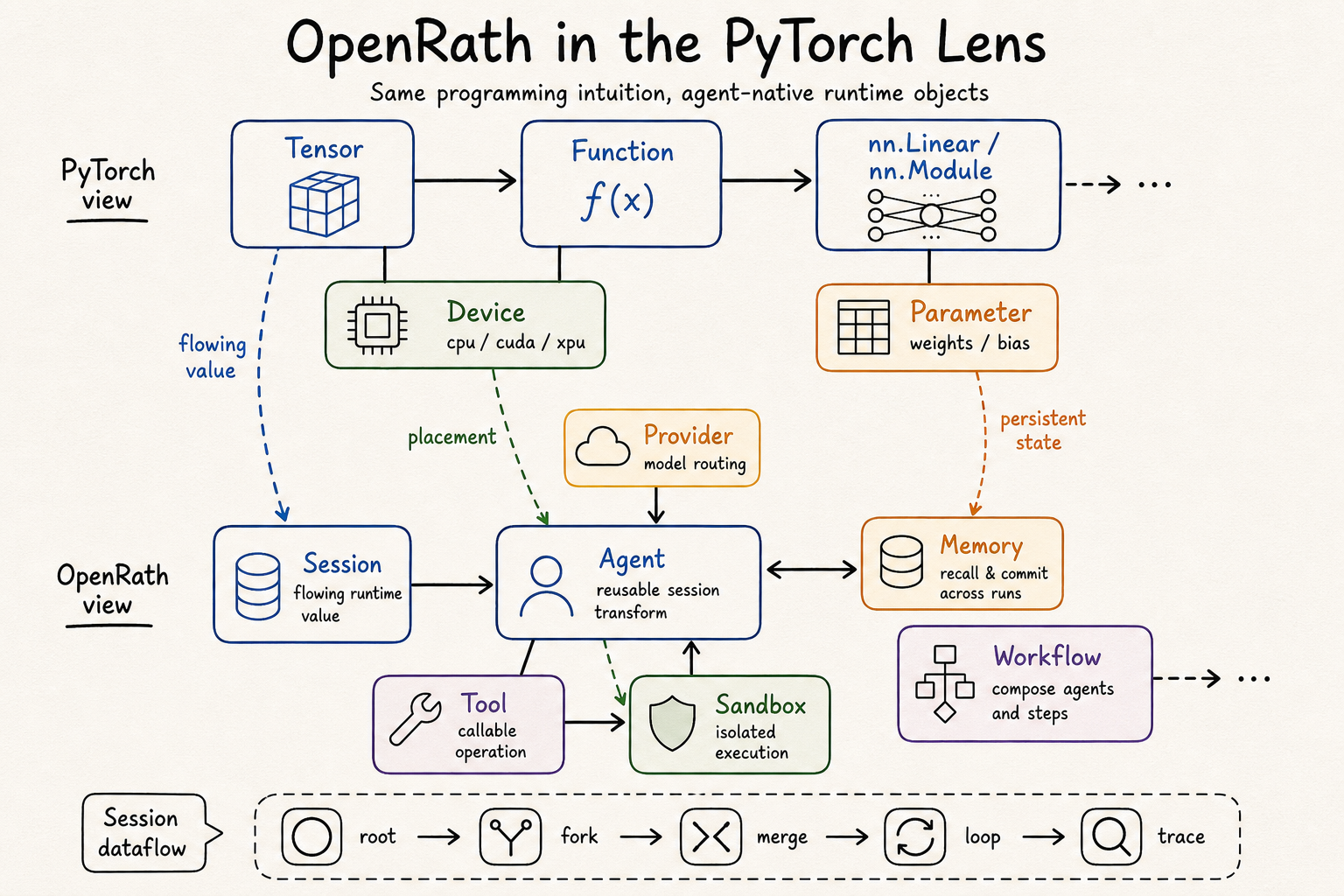 OpenRath in the PyTorch lens