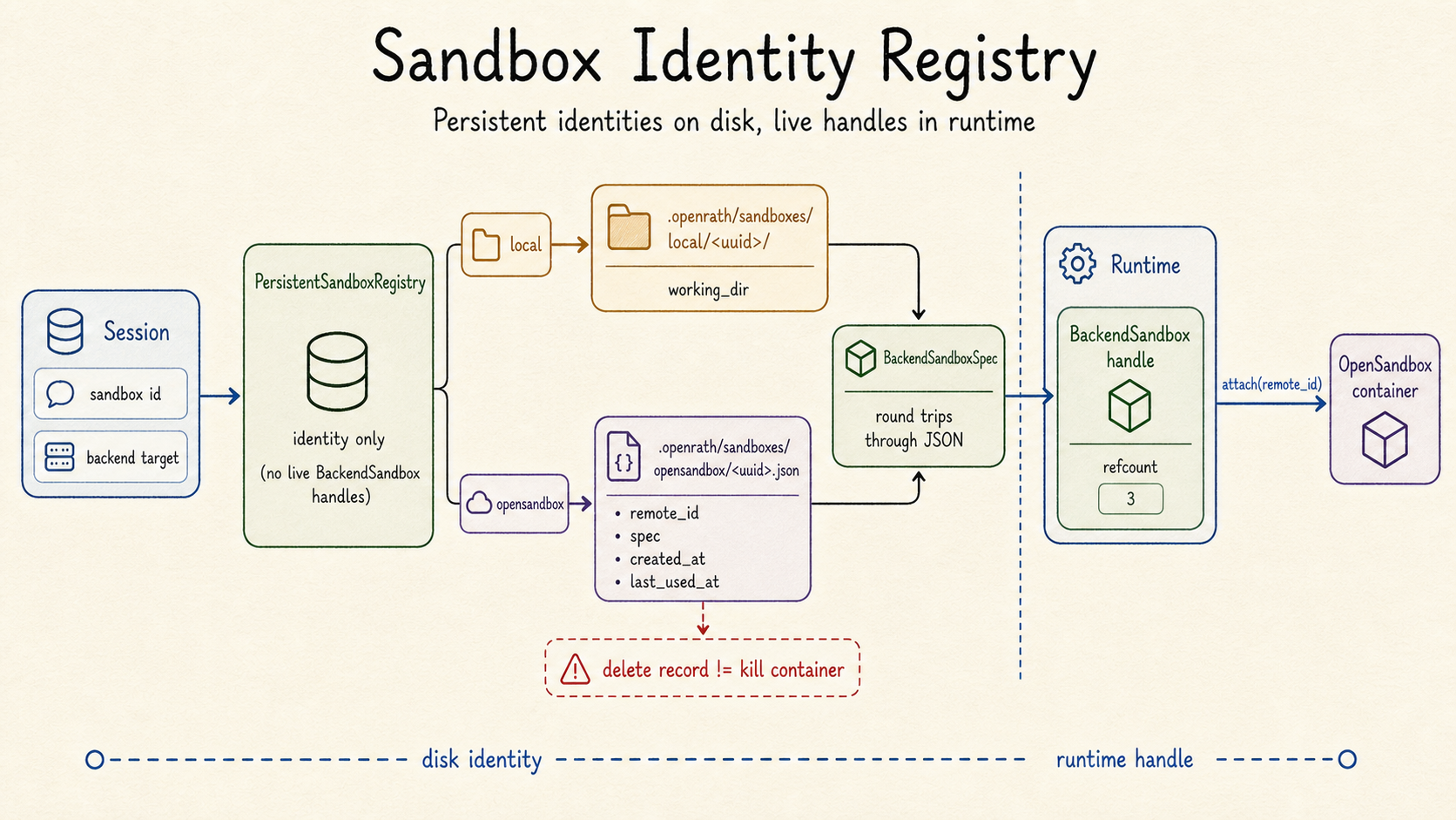Persistent sandbox identity registry