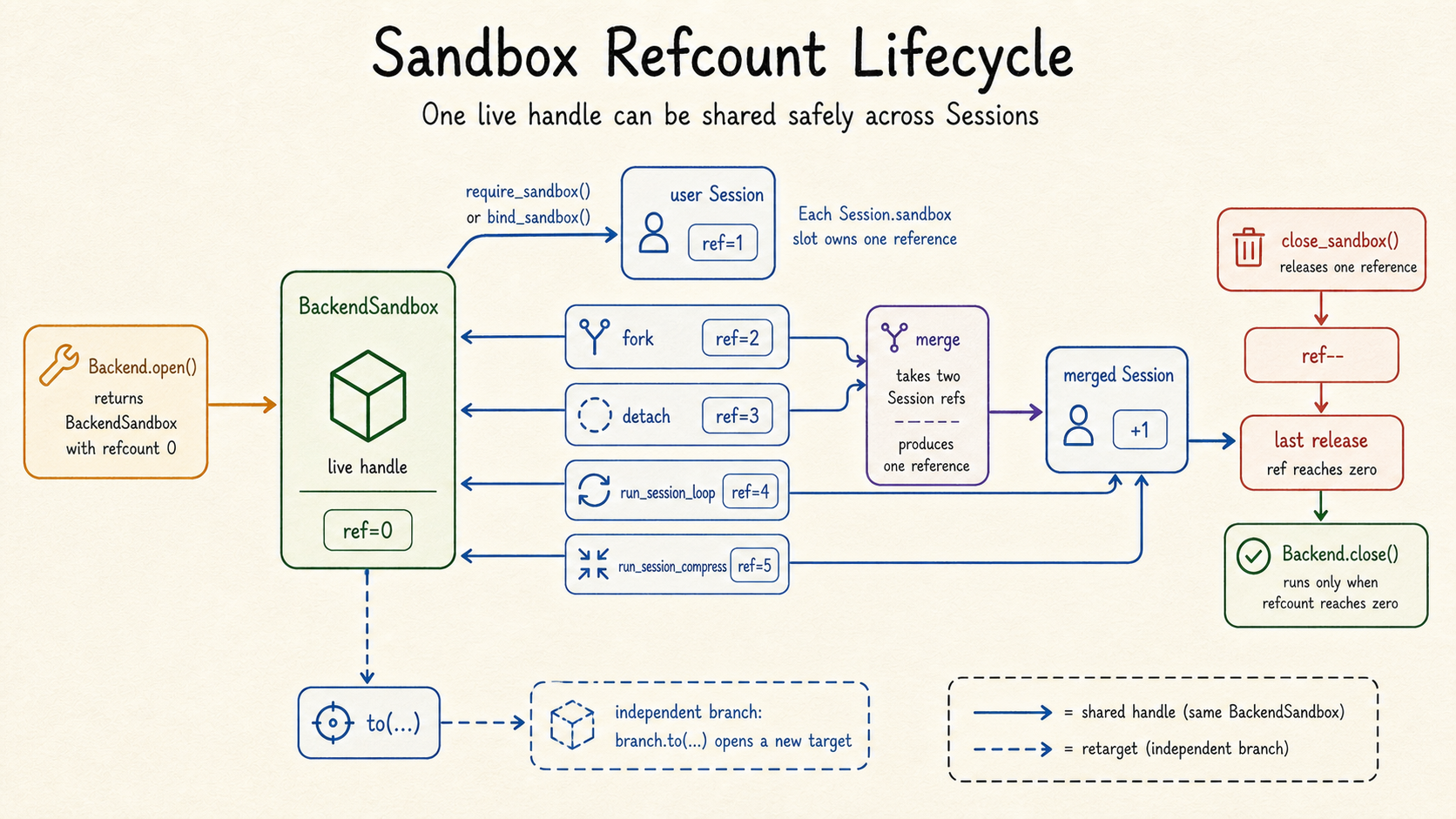Refcounted sandbox lifecycle