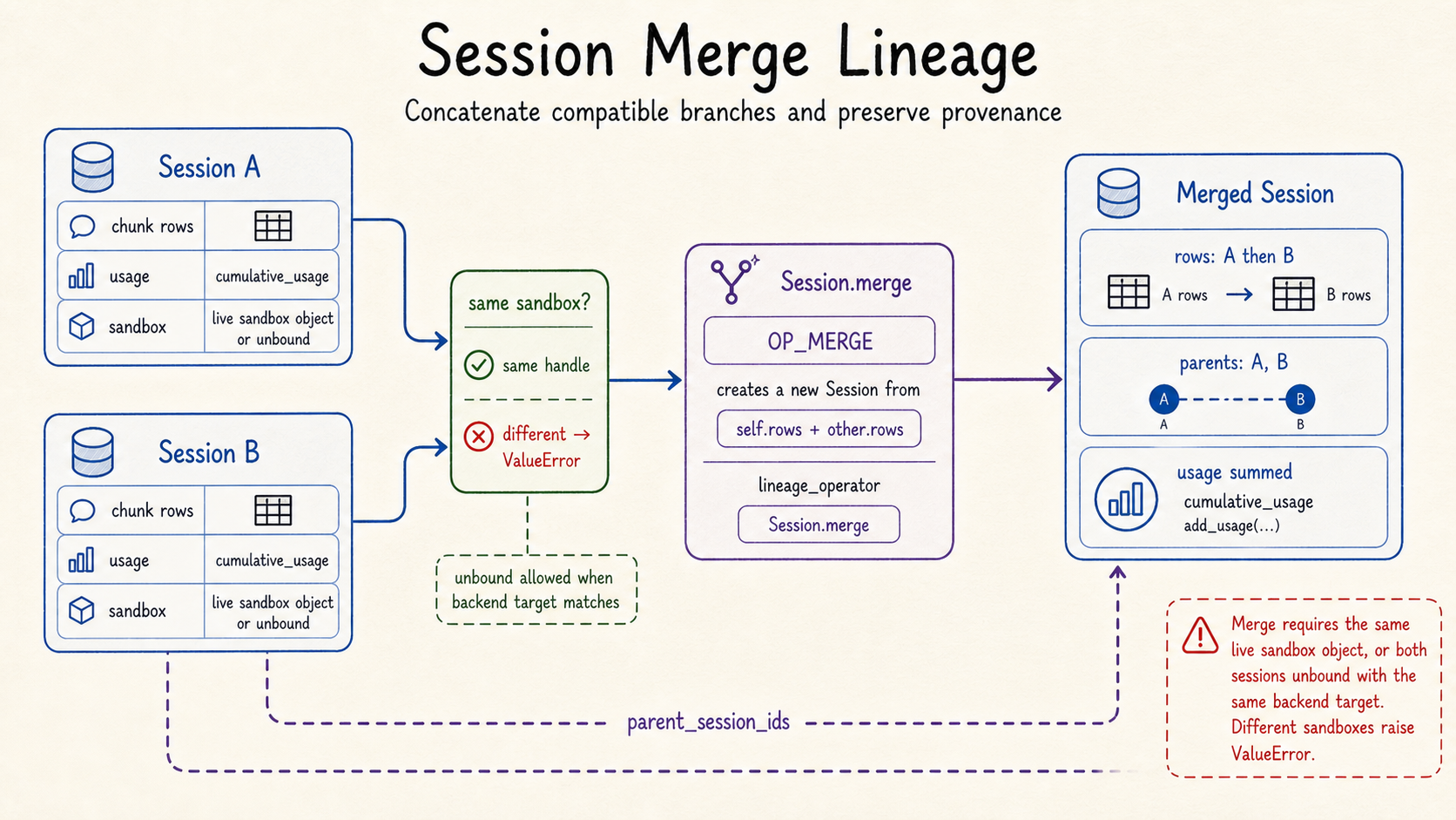 Session merge lineage