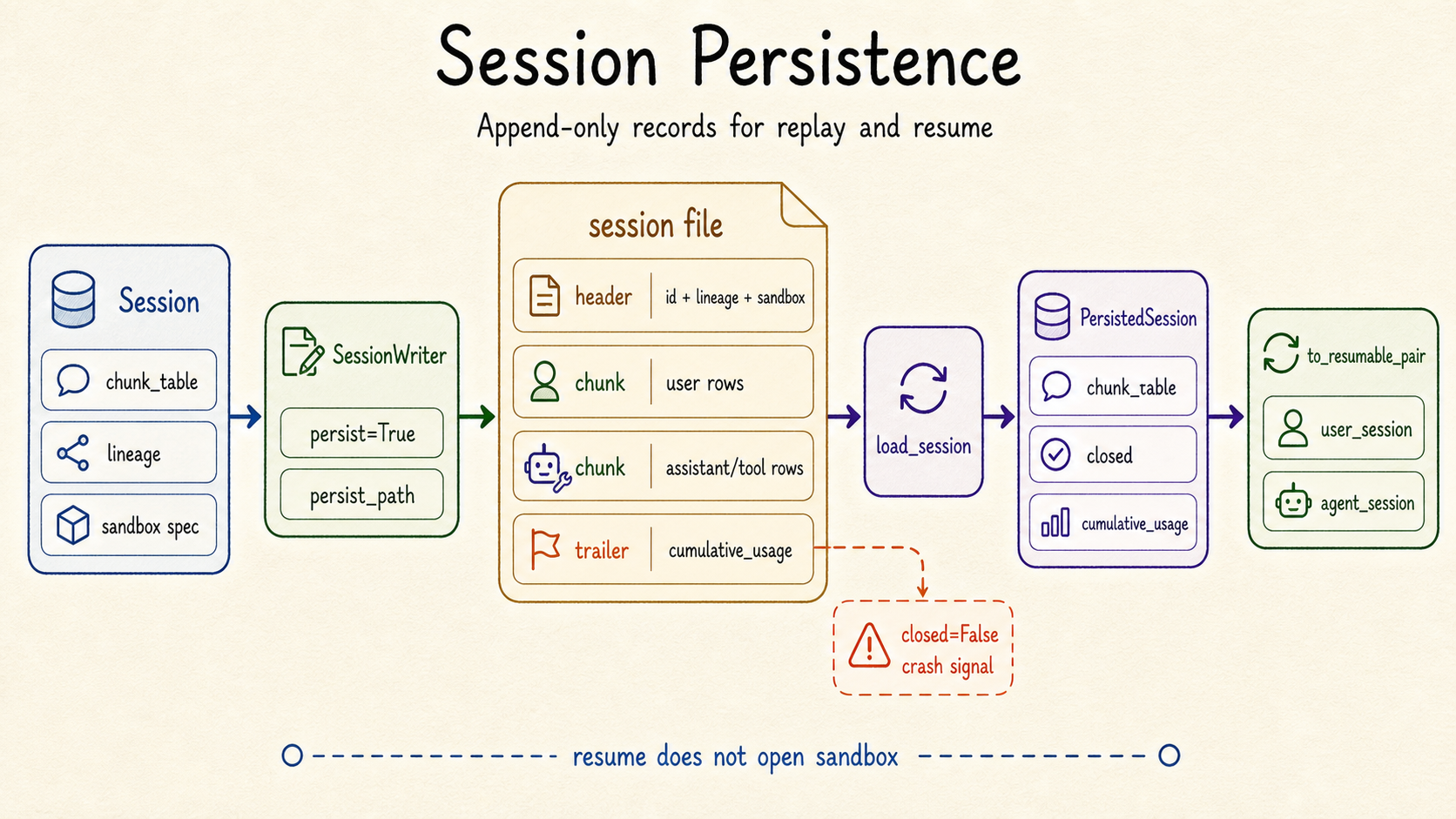 Append-only session persistence JSONL