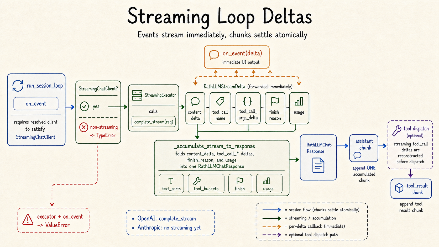 Streaming loop deltas